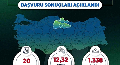 Yerel Kalkınma Hamlesi ile Orta Karadeniz'de 12,32 milyar TL'lik yatırım ve 1338 yeni istihdam
